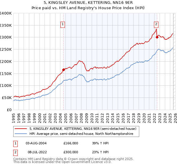 5, KINGSLEY AVENUE, KETTERING, NN16 9ER: Price paid vs HM Land Registry's House Price Index