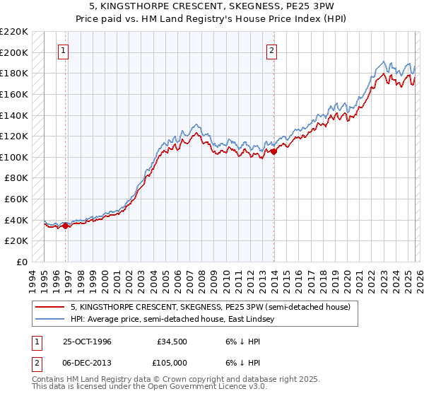 5, KINGSTHORPE CRESCENT, SKEGNESS, PE25 3PW: Price paid vs HM Land Registry's House Price Index