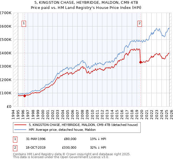 5, KINGSTON CHASE, HEYBRIDGE, MALDON, CM9 4TB: Price paid vs HM Land Registry's House Price Index