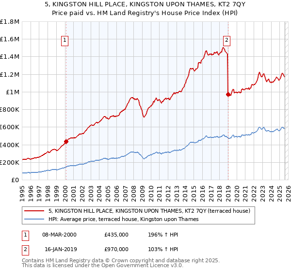 5, KINGSTON HILL PLACE, KINGSTON UPON THAMES, KT2 7QY: Price paid vs HM Land Registry's House Price Index