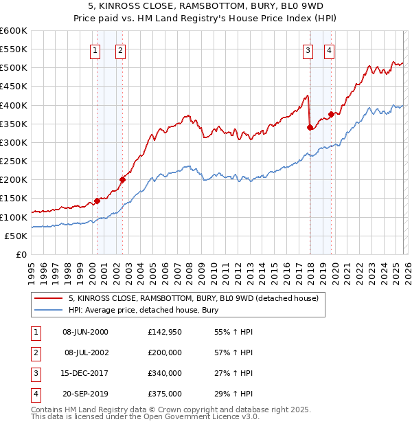 5, KINROSS CLOSE, RAMSBOTTOM, BURY, BL0 9WD: Price paid vs HM Land Registry's House Price Index