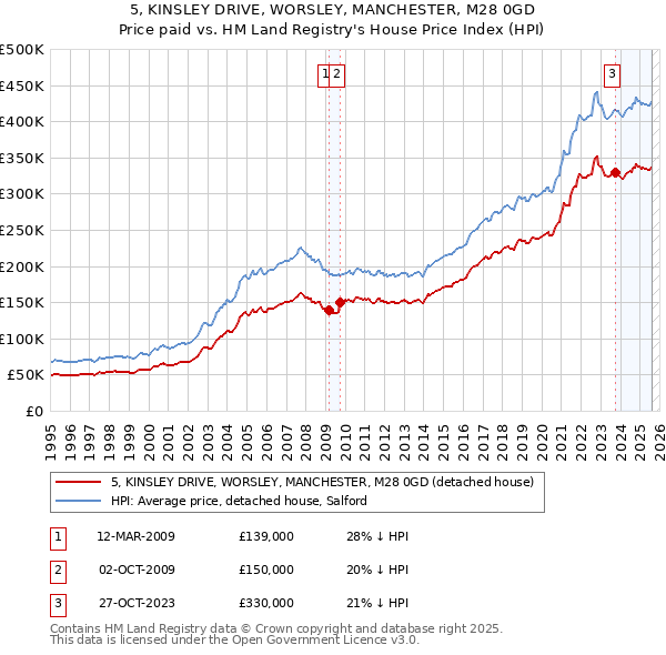 5, KINSLEY DRIVE, WORSLEY, MANCHESTER, M28 0GD: Price paid vs HM Land Registry's House Price Index