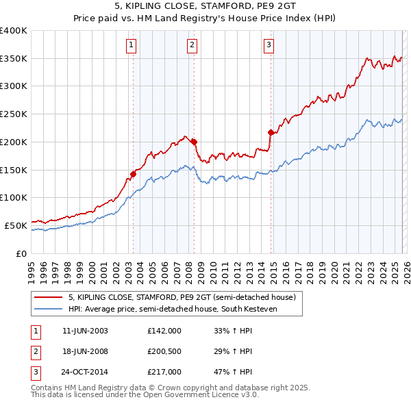 5, KIPLING CLOSE, STAMFORD, PE9 2GT: Price paid vs HM Land Registry's House Price Index