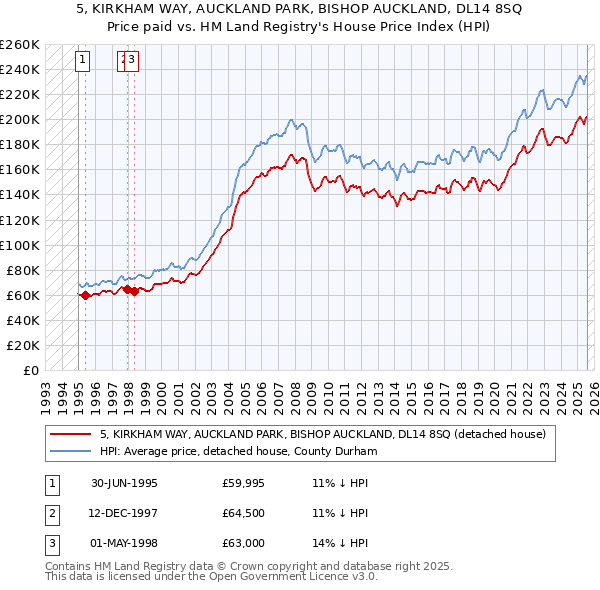5, KIRKHAM WAY, AUCKLAND PARK, BISHOP AUCKLAND, DL14 8SQ: Price paid vs HM Land Registry's House Price Index