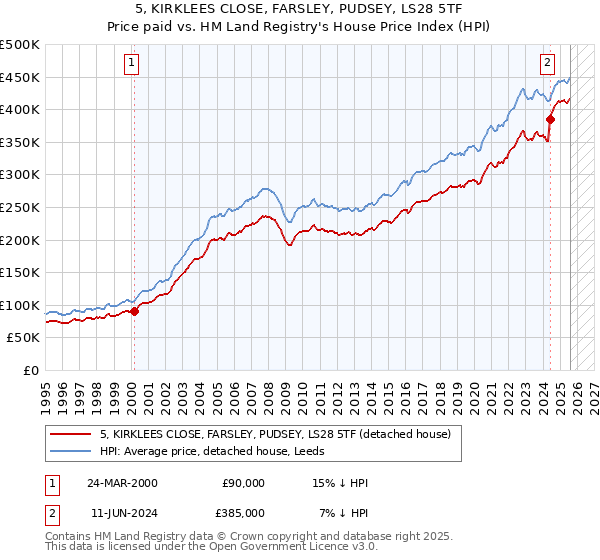 5, KIRKLEES CLOSE, FARSLEY, PUDSEY, LS28 5TF: Price paid vs HM Land Registry's House Price Index