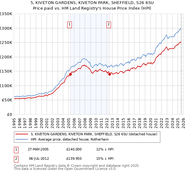5, KIVETON GARDENS, KIVETON PARK, SHEFFIELD, S26 6SU: Price paid vs HM Land Registry's House Price Index