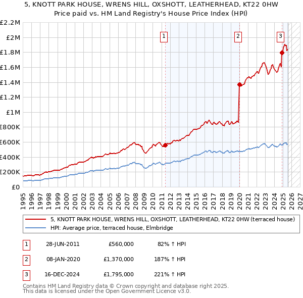 5, KNOTT PARK HOUSE, WRENS HILL, OXSHOTT, LEATHERHEAD, KT22 0HW: Price paid vs HM Land Registry's House Price Index