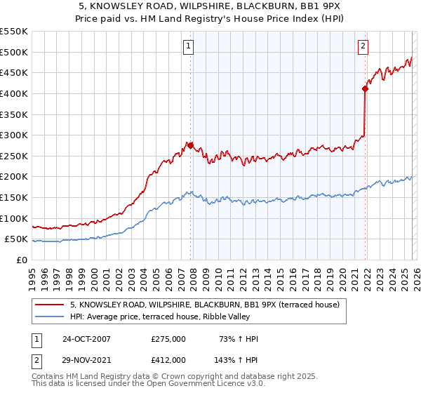 5, KNOWSLEY ROAD, WILPSHIRE, BLACKBURN, BB1 9PX: Price paid vs HM Land Registry's House Price Index