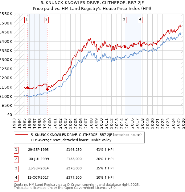 5, KNUNCK KNOWLES DRIVE, CLITHEROE, BB7 2JF: Price paid vs HM Land Registry's House Price Index