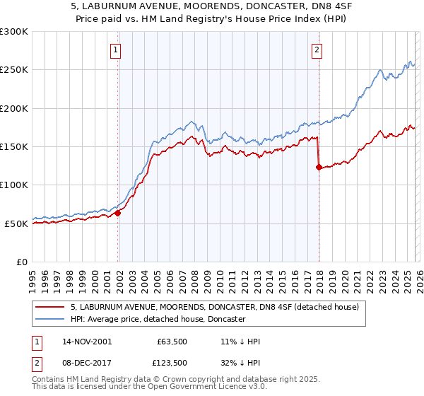 5, LABURNUM AVENUE, MOORENDS, DONCASTER, DN8 4SF: Price paid vs HM Land Registry's House Price Index