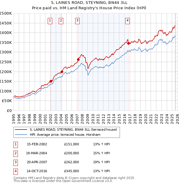 5, LAINES ROAD, STEYNING, BN44 3LL: Price paid vs HM Land Registry's House Price Index