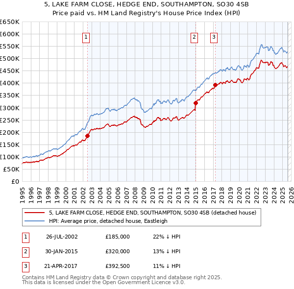 5, LAKE FARM CLOSE, HEDGE END, SOUTHAMPTON, SO30 4SB: Price paid vs HM Land Registry's House Price Index