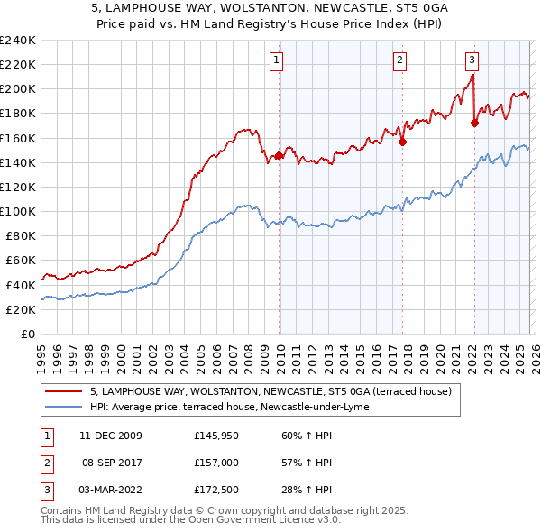 5, LAMPHOUSE WAY, WOLSTANTON, NEWCASTLE, ST5 0GA: Price paid vs HM Land Registry's House Price Index