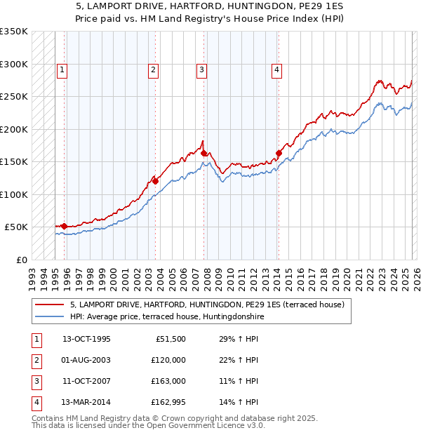 5, LAMPORT DRIVE, HARTFORD, HUNTINGDON, PE29 1ES: Price paid vs HM Land Registry's House Price Index