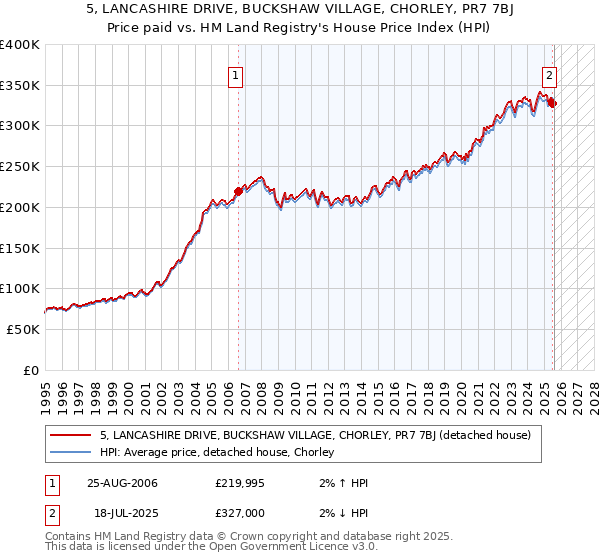 5, LANCASHIRE DRIVE, BUCKSHAW VILLAGE, CHORLEY, PR7 7BJ: Price paid vs HM Land Registry's House Price Index