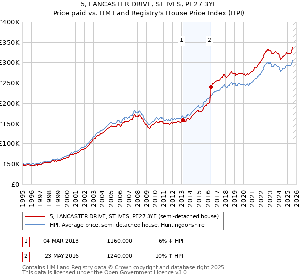5, LANCASTER DRIVE, ST IVES, PE27 3YE: Price paid vs HM Land Registry's House Price Index