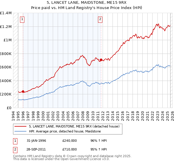 5, LANCET LANE, MAIDSTONE, ME15 9RX: Price paid vs HM Land Registry's House Price Index