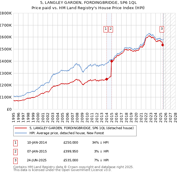 5, LANGLEY GARDEN, FORDINGBRIDGE, SP6 1QL: Price paid vs HM Land Registry's House Price Index