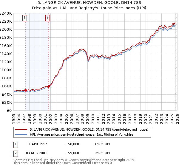 5, LANGRICK AVENUE, HOWDEN, GOOLE, DN14 7SS: Price paid vs HM Land Registry's House Price Index