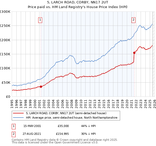 5, LARCH ROAD, CORBY, NN17 2UT: Price paid vs HM Land Registry's House Price Index