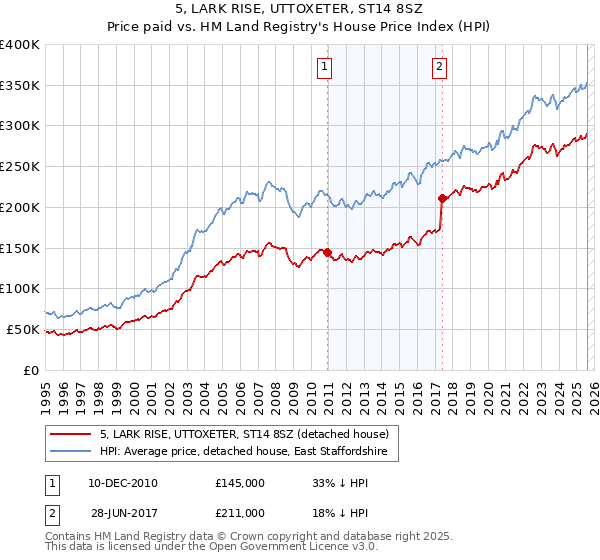 5, LARK RISE, UTTOXETER, ST14 8SZ: Price paid vs HM Land Registry's House Price Index