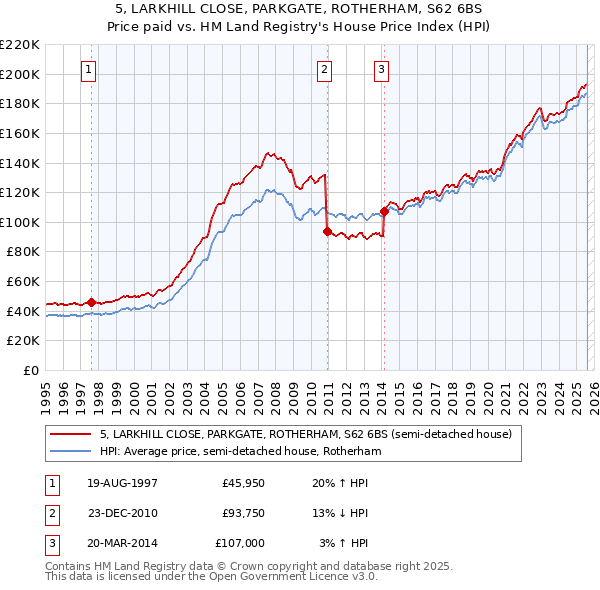 5, LARKHILL CLOSE, PARKGATE, ROTHERHAM, S62 6BS: Price paid vs HM Land Registry's House Price Index