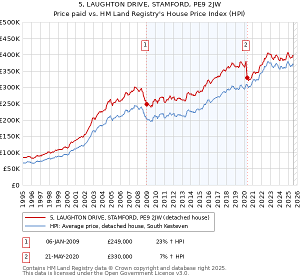 5, LAUGHTON DRIVE, STAMFORD, PE9 2JW: Price paid vs HM Land Registry's House Price Index