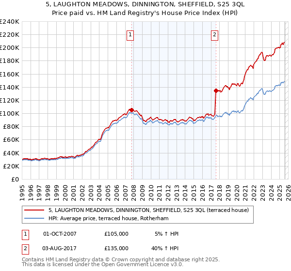 5, LAUGHTON MEADOWS, DINNINGTON, SHEFFIELD, S25 3QL: Price paid vs HM Land Registry's House Price Index