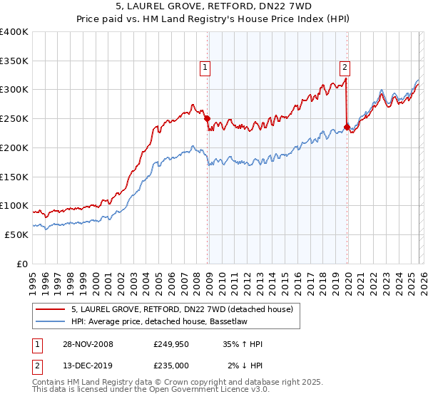 5, LAUREL GROVE, RETFORD, DN22 7WD: Price paid vs HM Land Registry's House Price Index