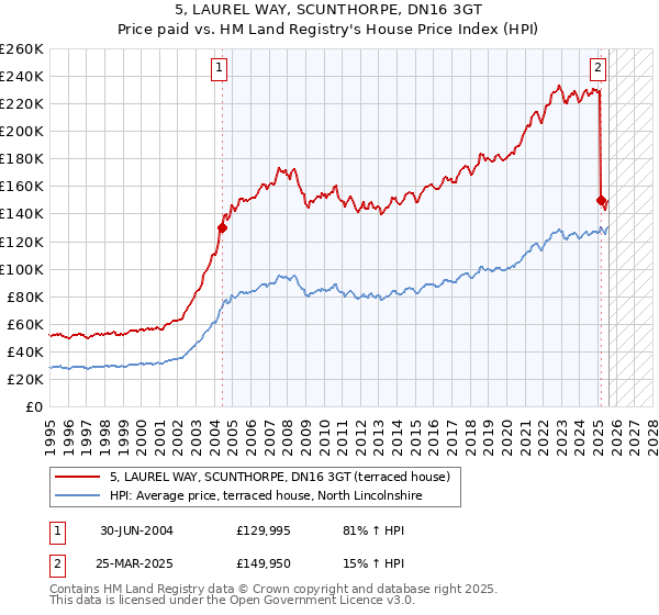 5, LAUREL WAY, SCUNTHORPE, DN16 3GT: Price paid vs HM Land Registry's House Price Index
