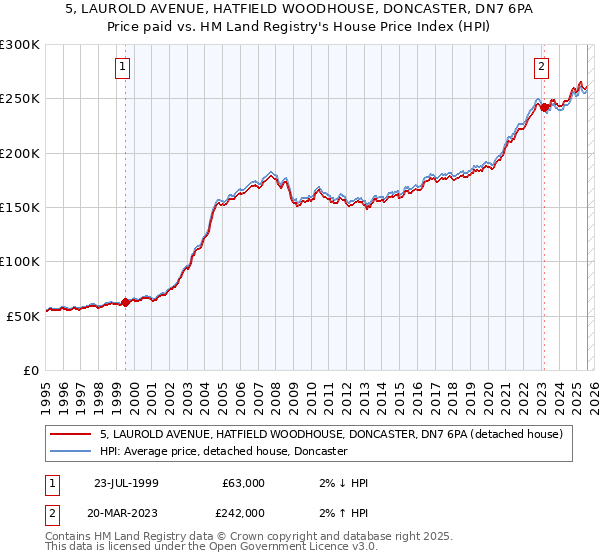 5, LAUROLD AVENUE, HATFIELD WOODHOUSE, DONCASTER, DN7 6PA: Price paid vs HM Land Registry's House Price Index