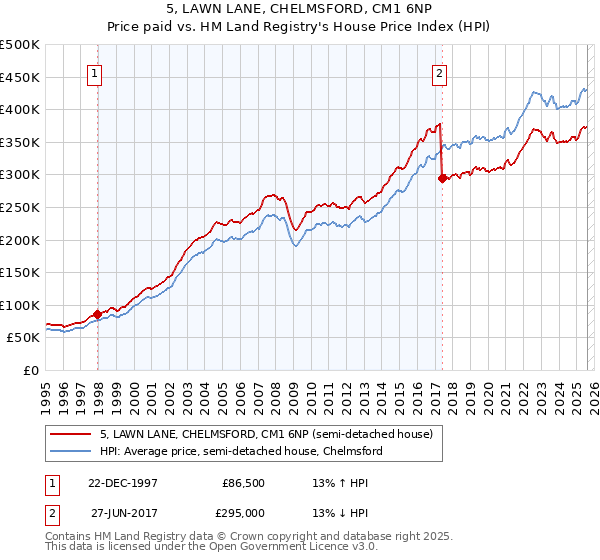 5, LAWN LANE, CHELMSFORD, CM1 6NP: Price paid vs HM Land Registry's House Price Index