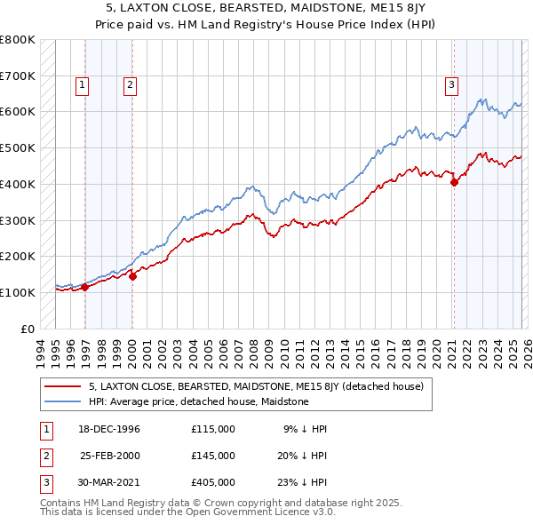 5, LAXTON CLOSE, BEARSTED, MAIDSTONE, ME15 8JY: Price paid vs HM Land Registry's House Price Index