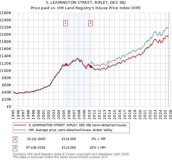 5, LEAMINGTON STREET, RIPLEY, DE5 3BJ: Price paid vs HM Land Registry's House Price Index