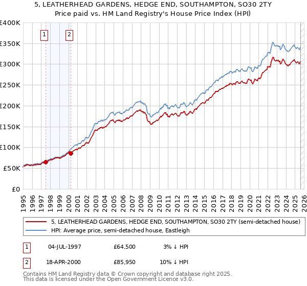 5, LEATHERHEAD GARDENS, HEDGE END, SOUTHAMPTON, SO30 2TY: Price paid vs HM Land Registry's House Price Index