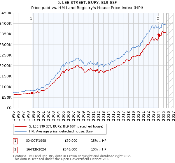 5, LEE STREET, BURY, BL9 6SF: Price paid vs HM Land Registry's House Price Index