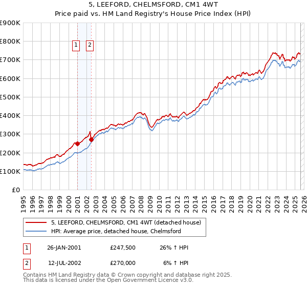 5, LEEFORD, CHELMSFORD, CM1 4WT: Price paid vs HM Land Registry's House Price Index