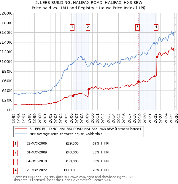 5, LEES BUILDING, HALIFAX ROAD, HALIFAX, HX3 8EW: Price paid vs HM Land Registry's House Price Index