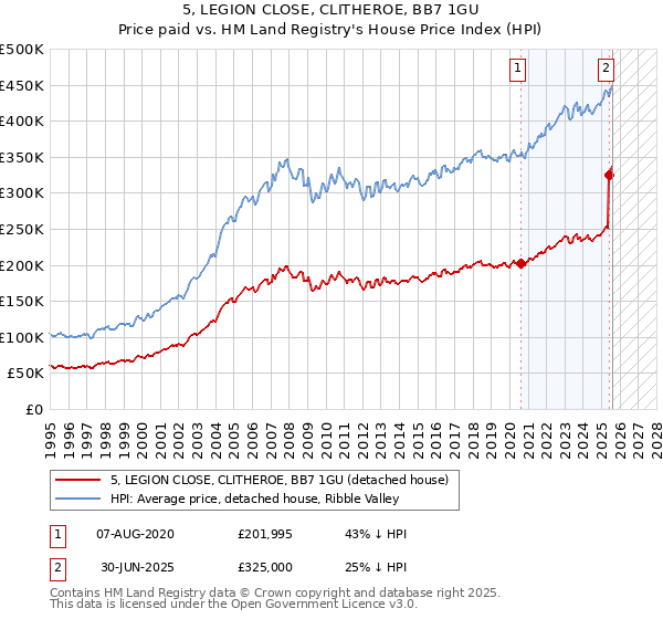 5, LEGION CLOSE, CLITHEROE, BB7 1GU: Price paid vs HM Land Registry's House Price Index