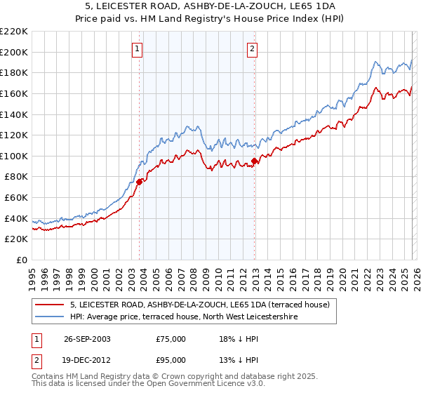 5, LEICESTER ROAD, ASHBY-DE-LA-ZOUCH, LE65 1DA: Price paid vs HM Land Registry's House Price Index