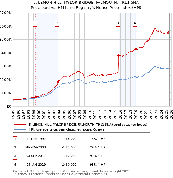 5, LEMON HILL, MYLOR BRIDGE, FALMOUTH, TR11 5NA: Price paid vs HM Land Registry's House Price Index