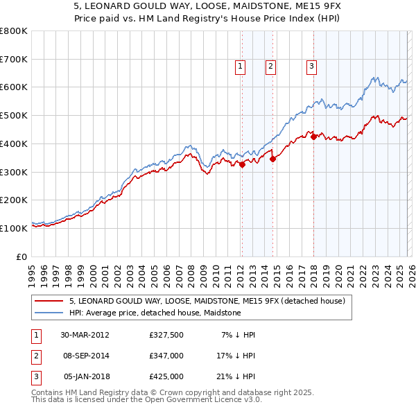 5, LEONARD GOULD WAY, LOOSE, MAIDSTONE, ME15 9FX: Price paid vs HM Land Registry's House Price Index