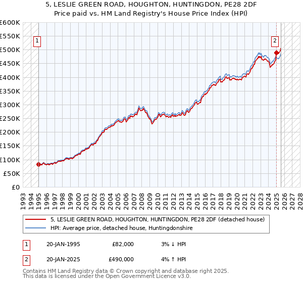 5, LESLIE GREEN ROAD, HOUGHTON, HUNTINGDON, PE28 2DF: Price paid vs HM Land Registry's House Price Index