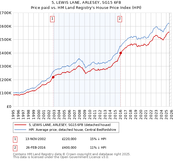 5, LEWIS LANE, ARLESEY, SG15 6FB: Price paid vs HM Land Registry's House Price Index