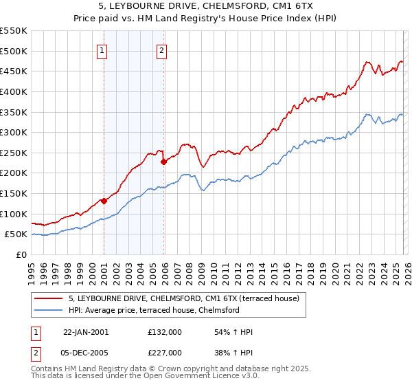 5, LEYBOURNE DRIVE, CHELMSFORD, CM1 6TX: Price paid vs HM Land Registry's House Price Index