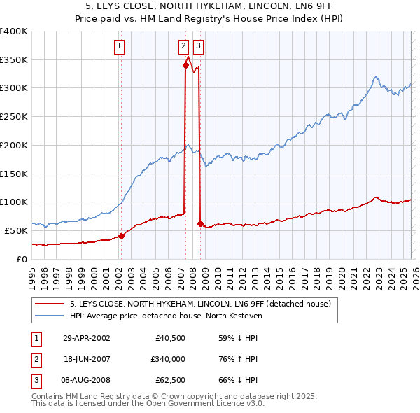 5, LEYS CLOSE, NORTH HYKEHAM, LINCOLN, LN6 9FF: Price paid vs HM Land Registry's House Price Index