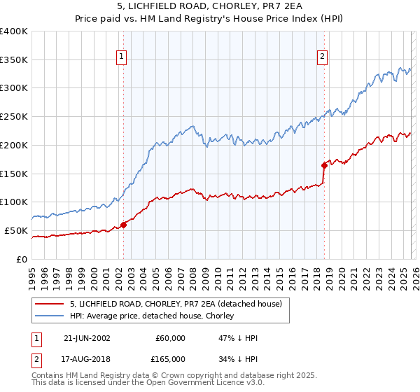 5, LICHFIELD ROAD, CHORLEY, PR7 2EA: Price paid vs HM Land Registry's House Price Index