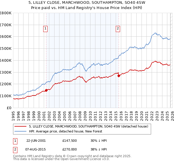 5, LILLEY CLOSE, MARCHWOOD, SOUTHAMPTON, SO40 4SW: Price paid vs HM Land Registry's House Price Index