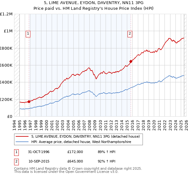 5, LIME AVENUE, EYDON, DAVENTRY, NN11 3PG: Price paid vs HM Land Registry's House Price Index