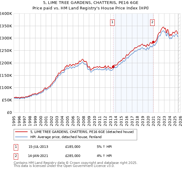 5, LIME TREE GARDENS, CHATTERIS, PE16 6GE: Price paid vs HM Land Registry's House Price Index